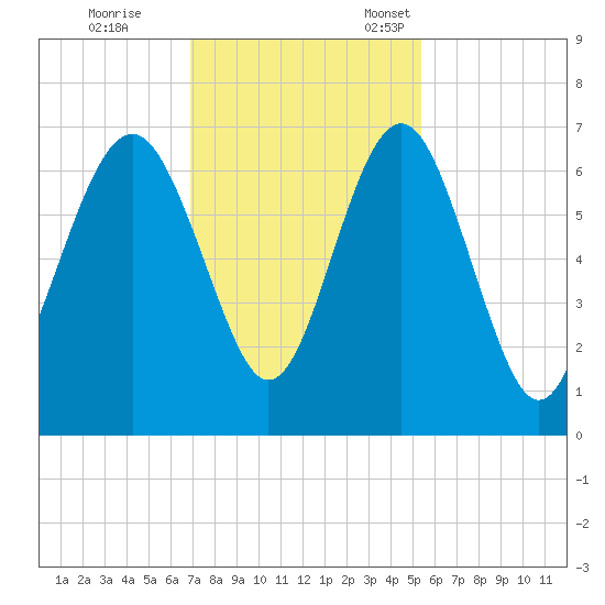 Haig Point tide chart for Saturday, November 19, 2022
