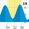 Haig Point tide chart for Saturday, November 19, 2022