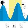 Haig Point tide chart for Tuesday, November 1, 2022