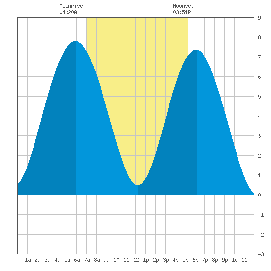 Haig Point tide chart for Monday, November 21, 2022