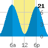 Haig Point tide chart for Monday, November 21, 2022