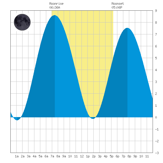 Haig Point tide chart for Wednesday, November 23, 2022