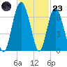 Haig Point tide chart for Wednesday, November 23, 2022