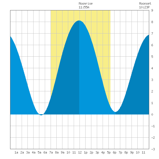Haig Point tide chart for Monday, November 28, 2022
