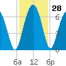Haig Point tide chart for Monday, November 28, 2022