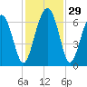 Haig Point tide chart for Tuesday, November 29, 2022