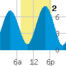 Haig Point tide chart for Wednesday, November 2, 2022
