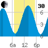 Haig Point tide chart for Wednesday, November 30, 2022