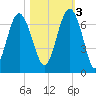 Haig Point tide chart for Thursday, November 3, 2022