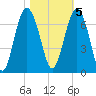 Haig Point tide chart for Saturday, November 5, 2022