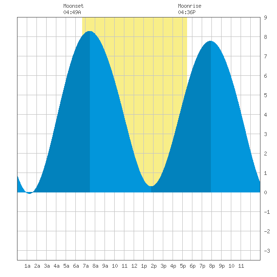 Haig Point tide chart for Sunday, November 6, 2022
