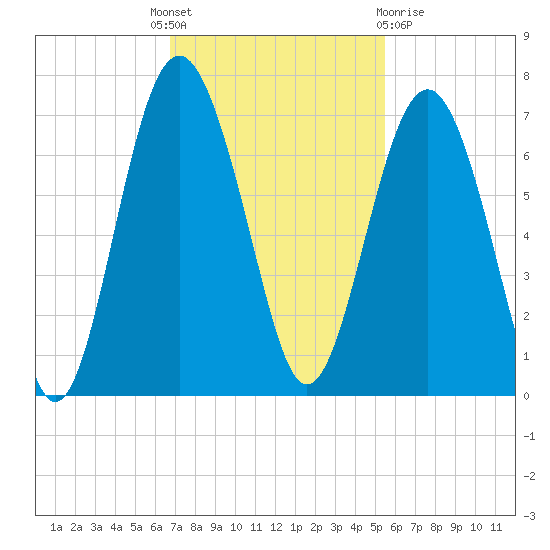 Haig Point tide chart for Monday, November 7, 2022
