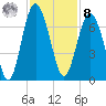 Haig Point tide chart for Tuesday, November 8, 2022