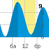 Haig Point tide chart for Wednesday, November 9, 2022