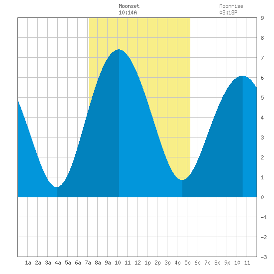 Haig Point tide chart for Sunday, December 11, 2022