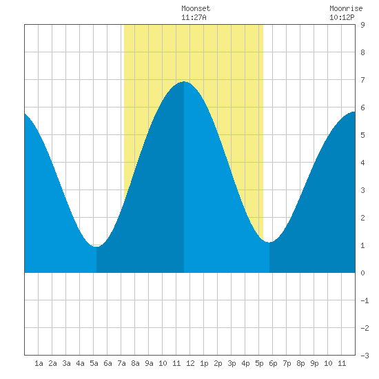 Haig Point tide chart for Tuesday, December 13, 2022