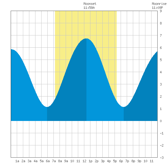 Haig Point tide chart for Wednesday, December 14, 2022