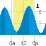 Haig Point tide chart for Thursday, December 1, 2022
