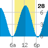 Haig Point tide chart for Wednesday, December 28, 2022