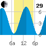 Haig Point tide chart for Thursday, December 29, 2022