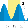 Haig Point tide chart for Friday, December 2, 2022