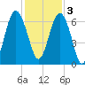 Haig Point tide chart for Saturday, December 3, 2022