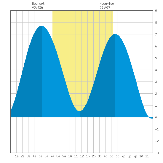 Haig Point tide chart for Sunday, December 4, 2022