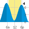 Haig Point tide chart for Sunday, December 4, 2022