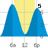 Haig Point tide chart for Monday, December 5, 2022