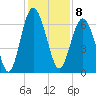 Haig Point tide chart for Thursday, December 8, 2022