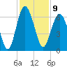 Haig Point tide chart for Friday, December 9, 2022