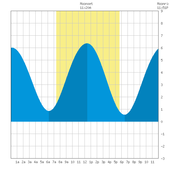 Haig Point tide chart for Friday, January 13, 2023