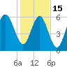 Haig Point tide chart for Sunday, January 15, 2023