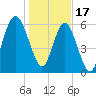 Haig Point tide chart for Tuesday, January 17, 2023