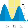Haig Point tide chart for Sunday, January 1, 2023