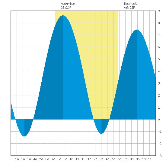Haig Point tide chart for Sunday, January 22, 2023