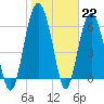 Haig Point tide chart for Sunday, January 22, 2023