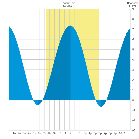 Haig Point tide chart for Thursday, January 26, 2023