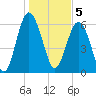 Haig Point tide chart for Thursday, January 5, 2023