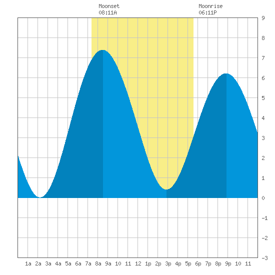 Haig Point tide chart for Saturday, January 7, 2023