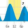 Haig Point tide chart for Saturday, January 7, 2023