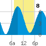 Haig Point tide chart for Sunday, January 8, 2023