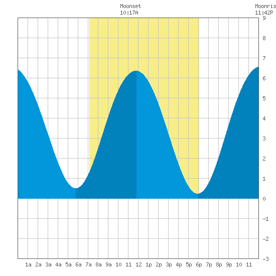 Haig Point tide chart for Saturday, February 11, 2023
