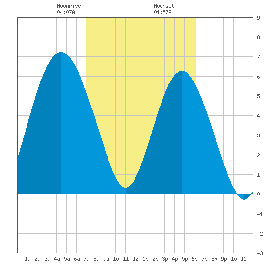 Haig Point tide chart for Thursday, February 16, 2023
