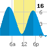 Haig Point tide chart for Thursday, February 16, 2023