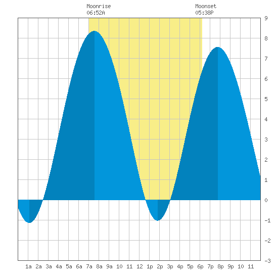 Haig Point tide chart for Sunday, February 19, 2023