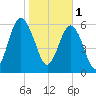 Haig Point tide chart for Wednesday, February 1, 2023