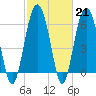 Haig Point tide chart for Tuesday, February 21, 2023
