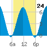 Haig Point tide chart for Friday, February 24, 2023