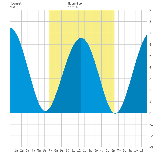 Haig Point tide chart for Saturday, February 25, 2023
